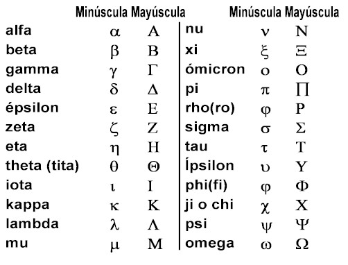 Resultado de imagen de alfabeto griego
